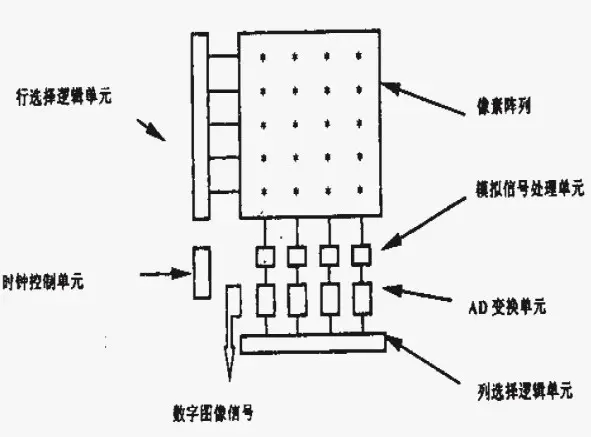 CMOS传感器-芯城品牌采购网